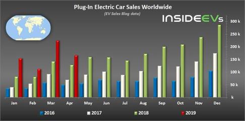 電動(dòng)汽車全球銷量排行 Model 3單品稱王，比亞迪品牌登頂